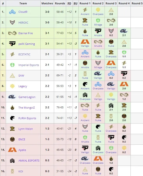 PGL Major Copenhagen 2024