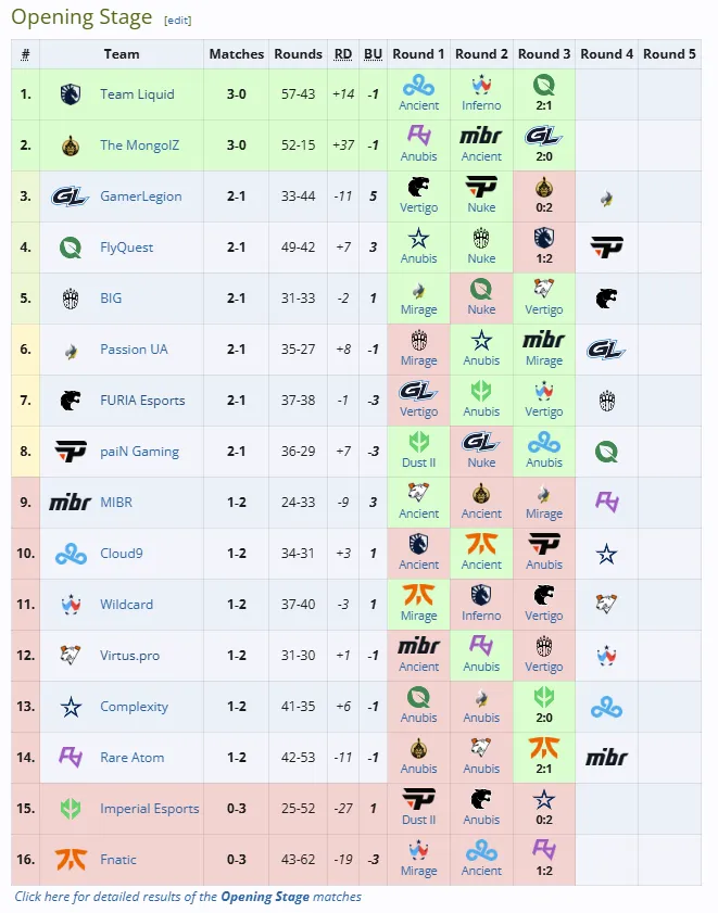 Perfect World Shanghai Major 2024