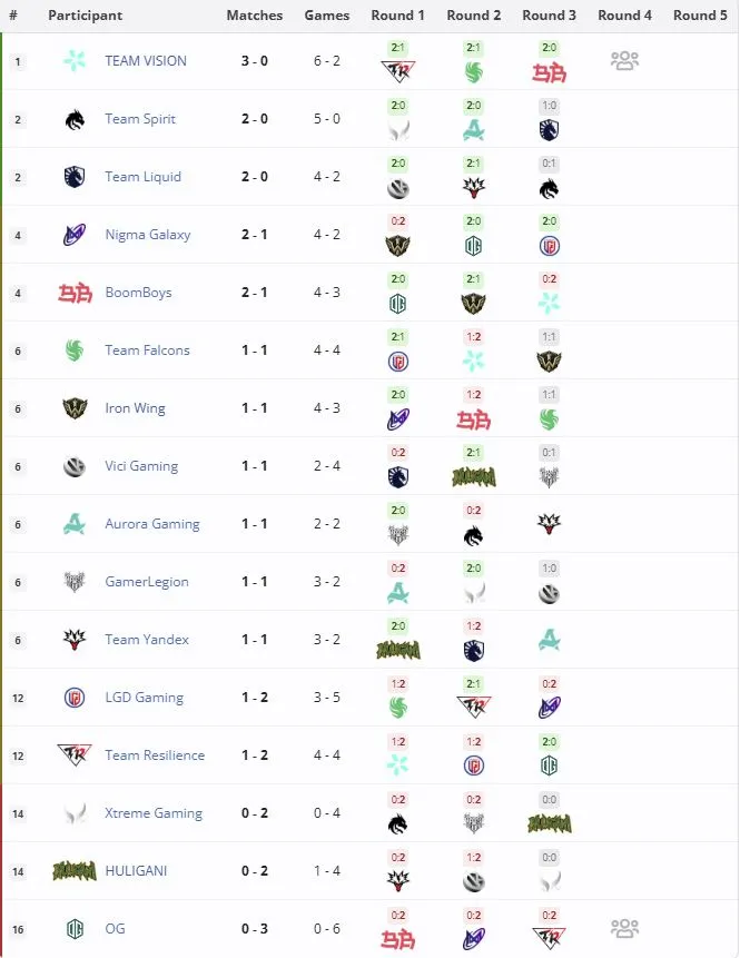 Статистика групповой сетки The International 2026 (liquipedia)