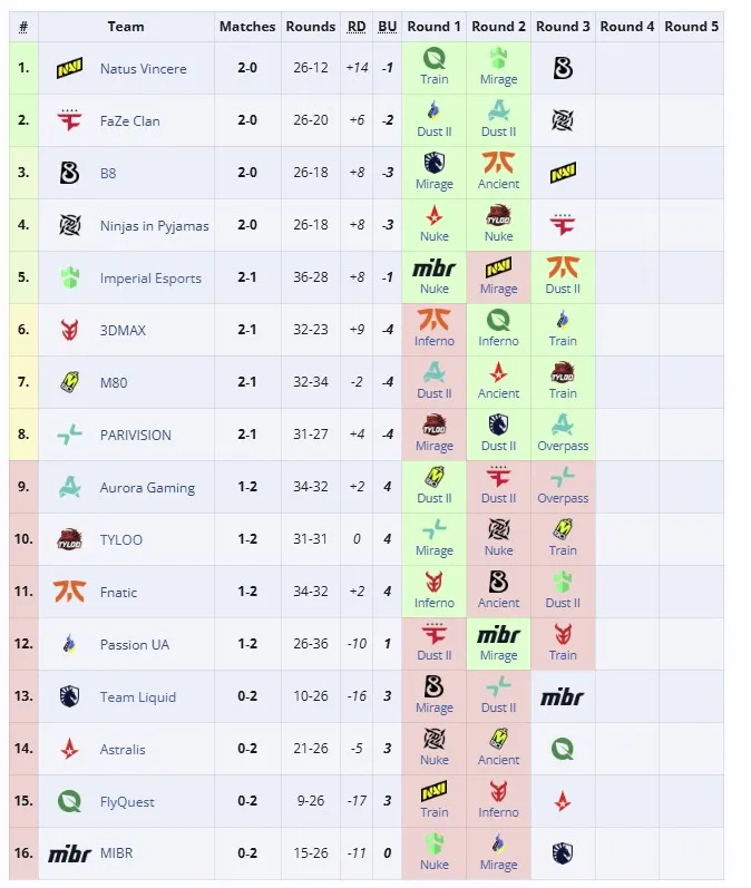 Вторая группа StarLadder Budapest Major 2025 (liquipedia)