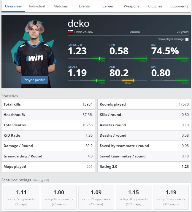 Статистика deko в 1WIN