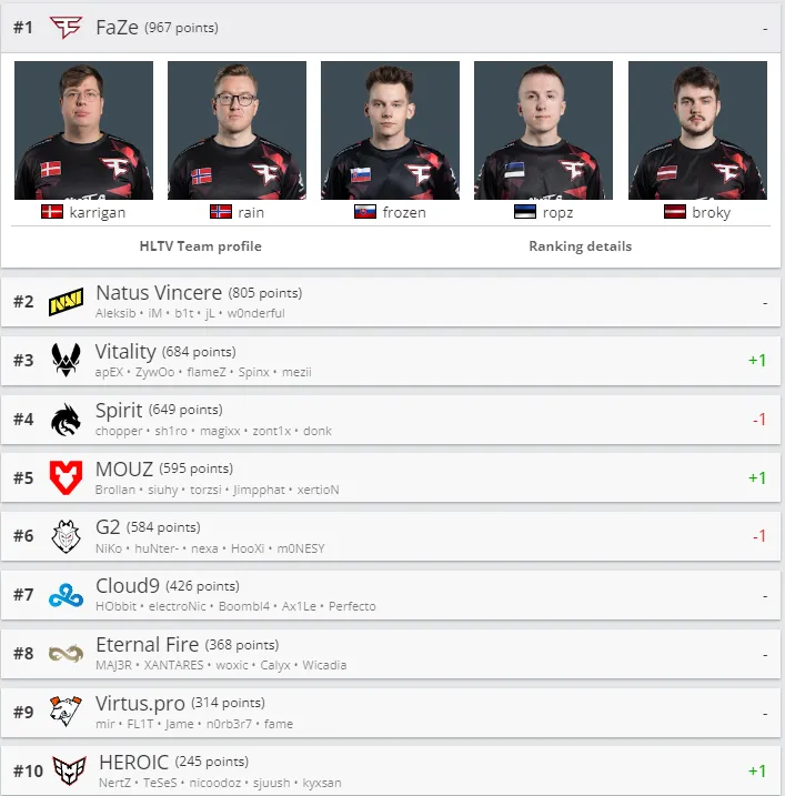 Рейтинг HLTV