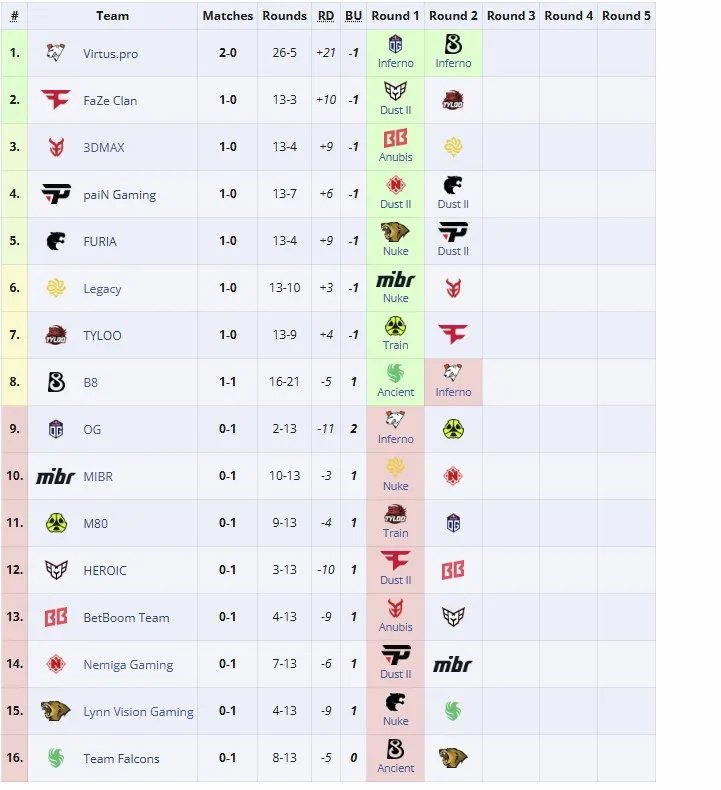 Вторая стадия BLAST.tv Austin Major 2025
