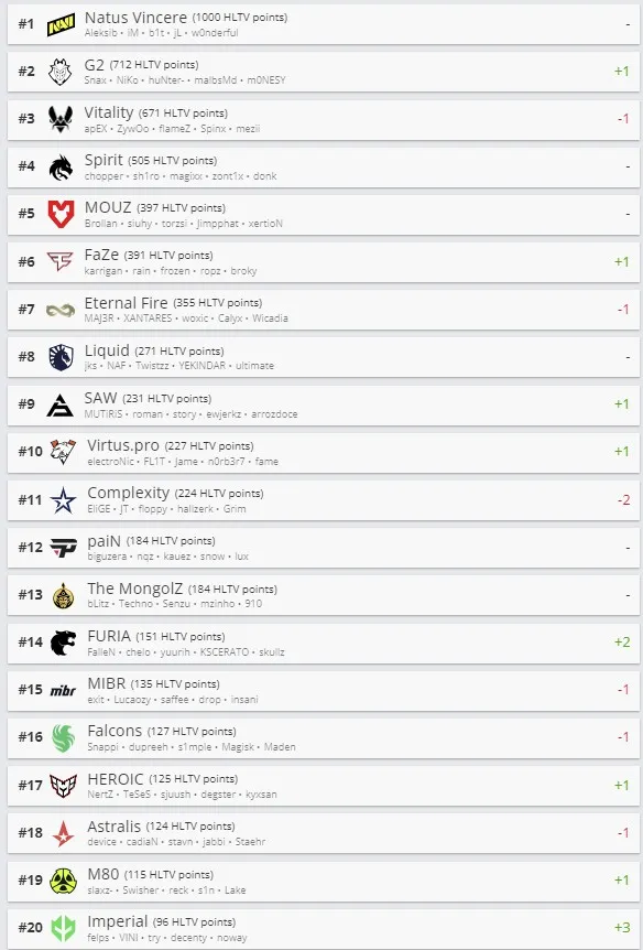 Текущий рейтинг HLTV (топ-20)