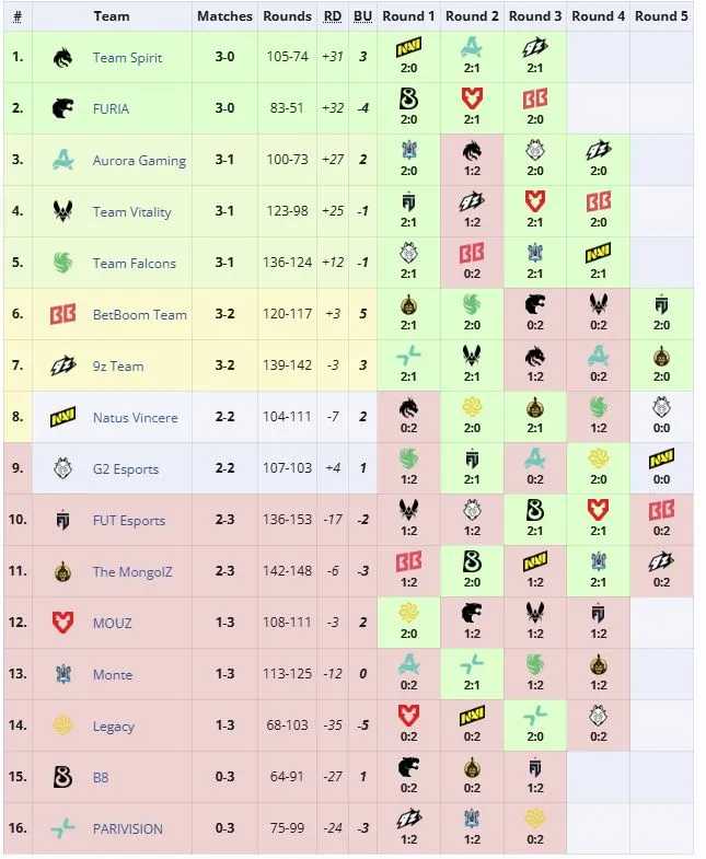 Третья группа IEM Cologne Major 2026 (liquipedia)