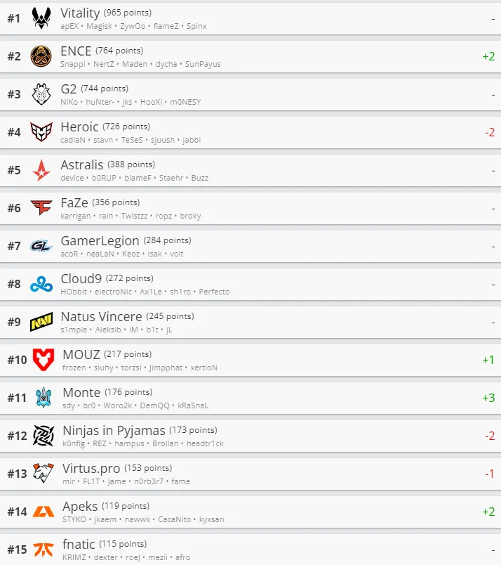 Лучшие команды мира по CS:GO от HLTV