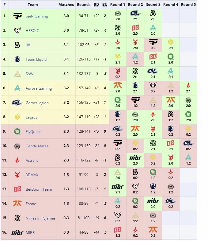 Группа PGL Masters Bucharest 2025 (liquipedia)