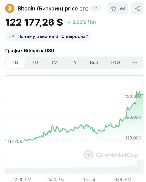 Новый рекорд Bitcoin