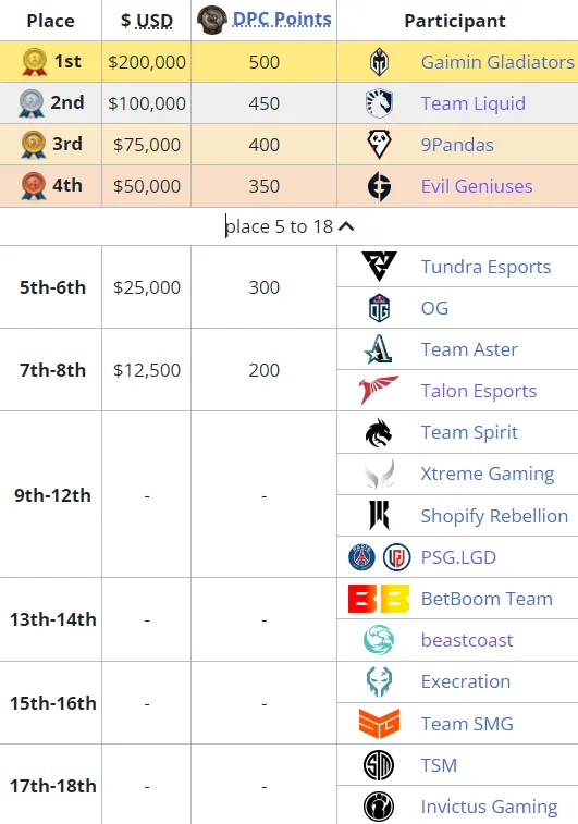 Распределение команд по местам на ESL One Berlin Major 2023