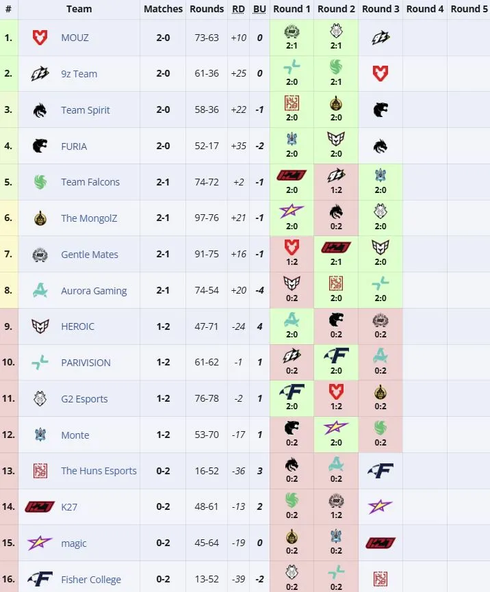 Групповая стадия PGL Astana 2026 (liquipedia)
