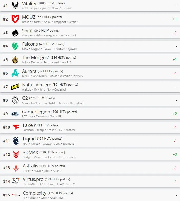 Топ-15 в рейтинге HLTV