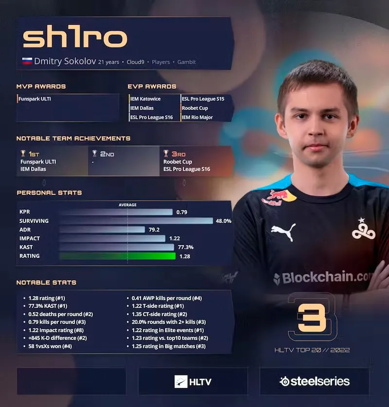 Sh1ro занял третье место в рейтинге HLTV