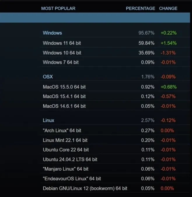Статистика с Steam Hardware & Software Survey