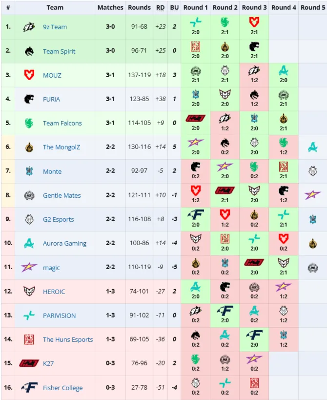 Групповая стадия PGL Astana 2026 (HLTV)