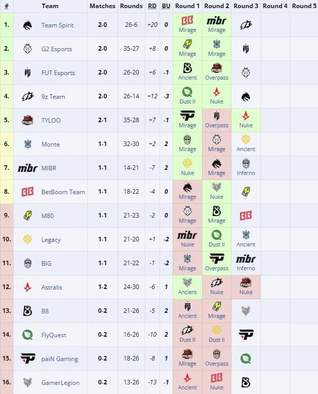 Вторая группа IEM Cologne Major 2026 (liquipedia)