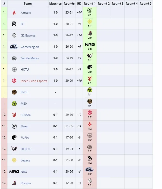 Групповая стадия ESL Pro League Season 22