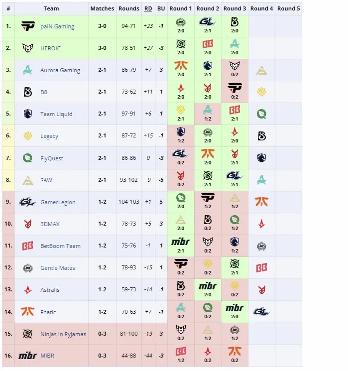 Группа PGL Masters Bucharest 2025