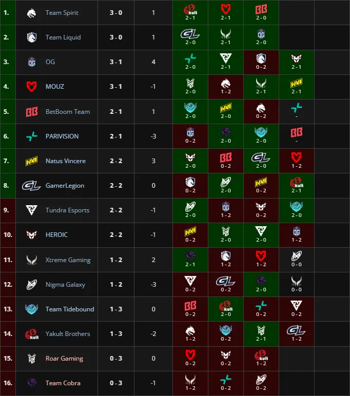 Групповой этап PGL Wallachia Season 6