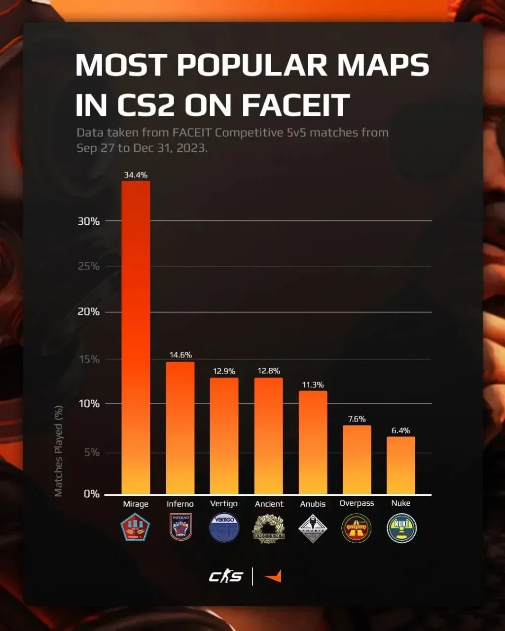 Самые популярные карты на FACEIT в CS2