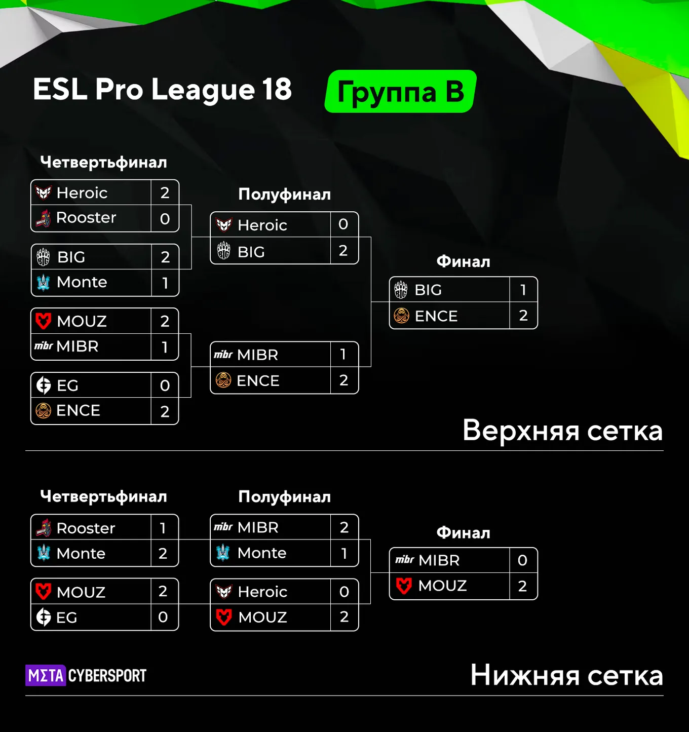 Группа B