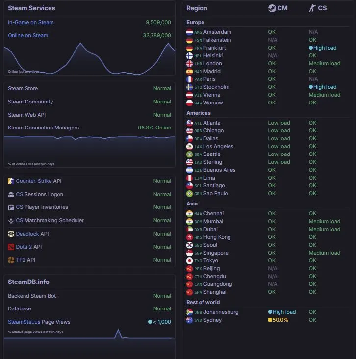 Данные steamstat.us