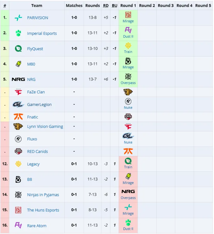 Первая стадия StarLadder Budapest Major 2025 (Liquipedia)