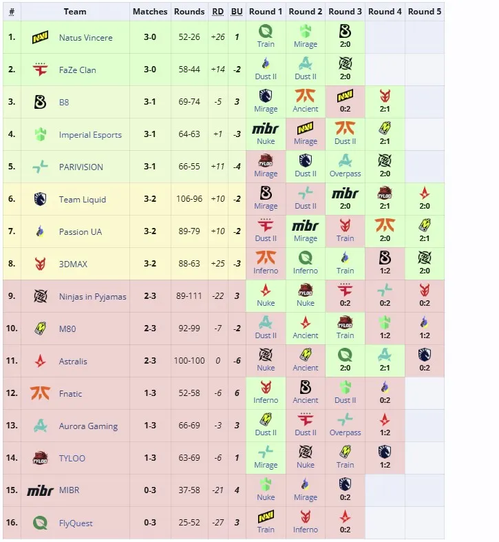 Вторая группа StarLadder Budapest Major 2025 (liquipedia)