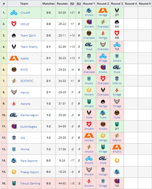 PGL Major Copenhagen 2024: European RMR B