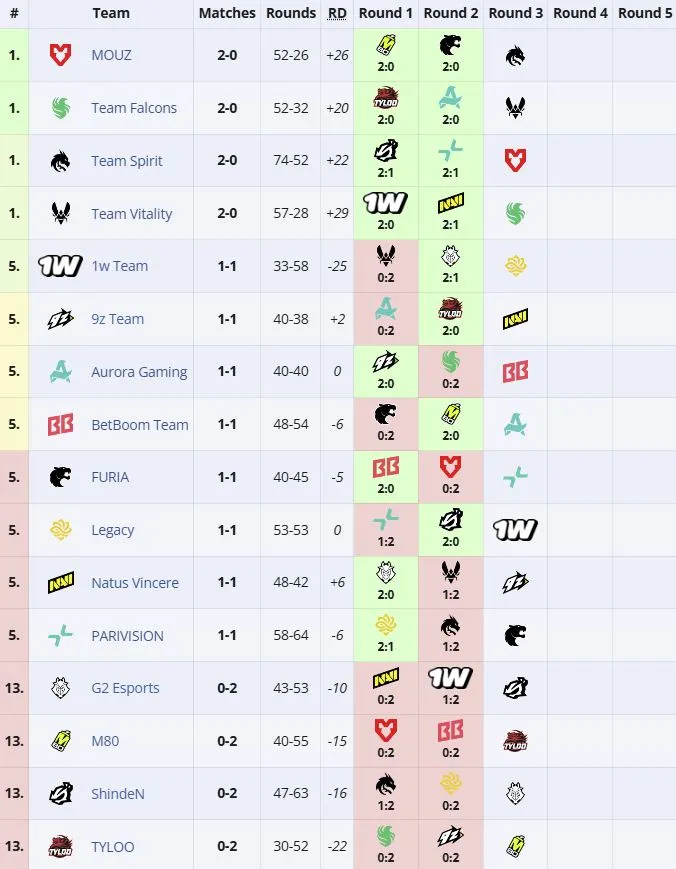 Групповая стадия ESL Pro League Season 24 (liquipedia)