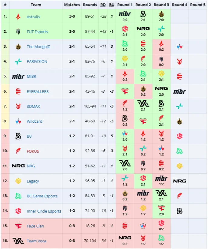 Групповая стадия PGL Bucharest 2026