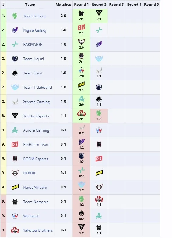 Групповая сетка The International 2025