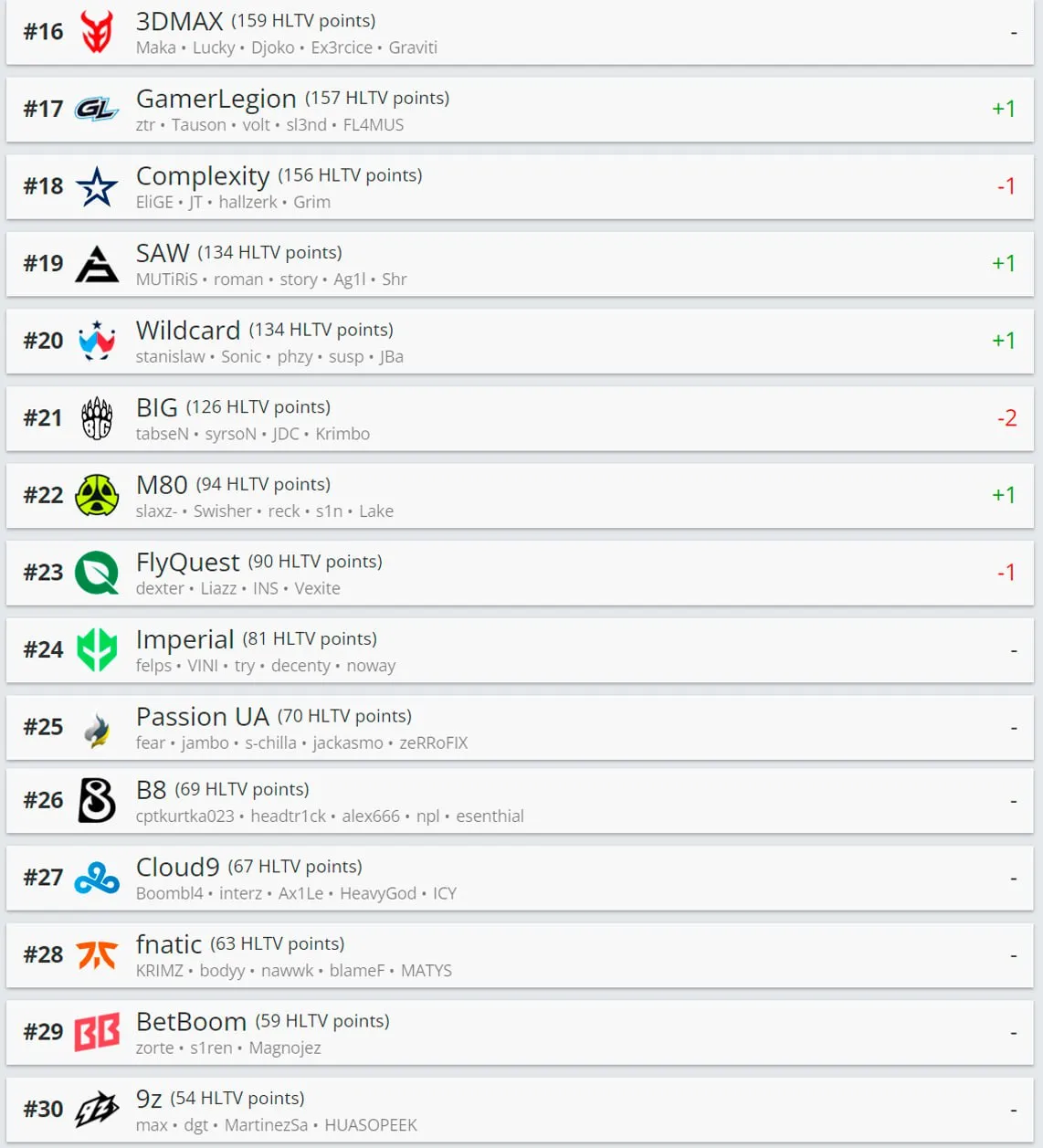 Топ-30 в рейтинге HLTV