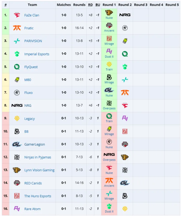 StarLadder Budapest Major 2025 Stage 1