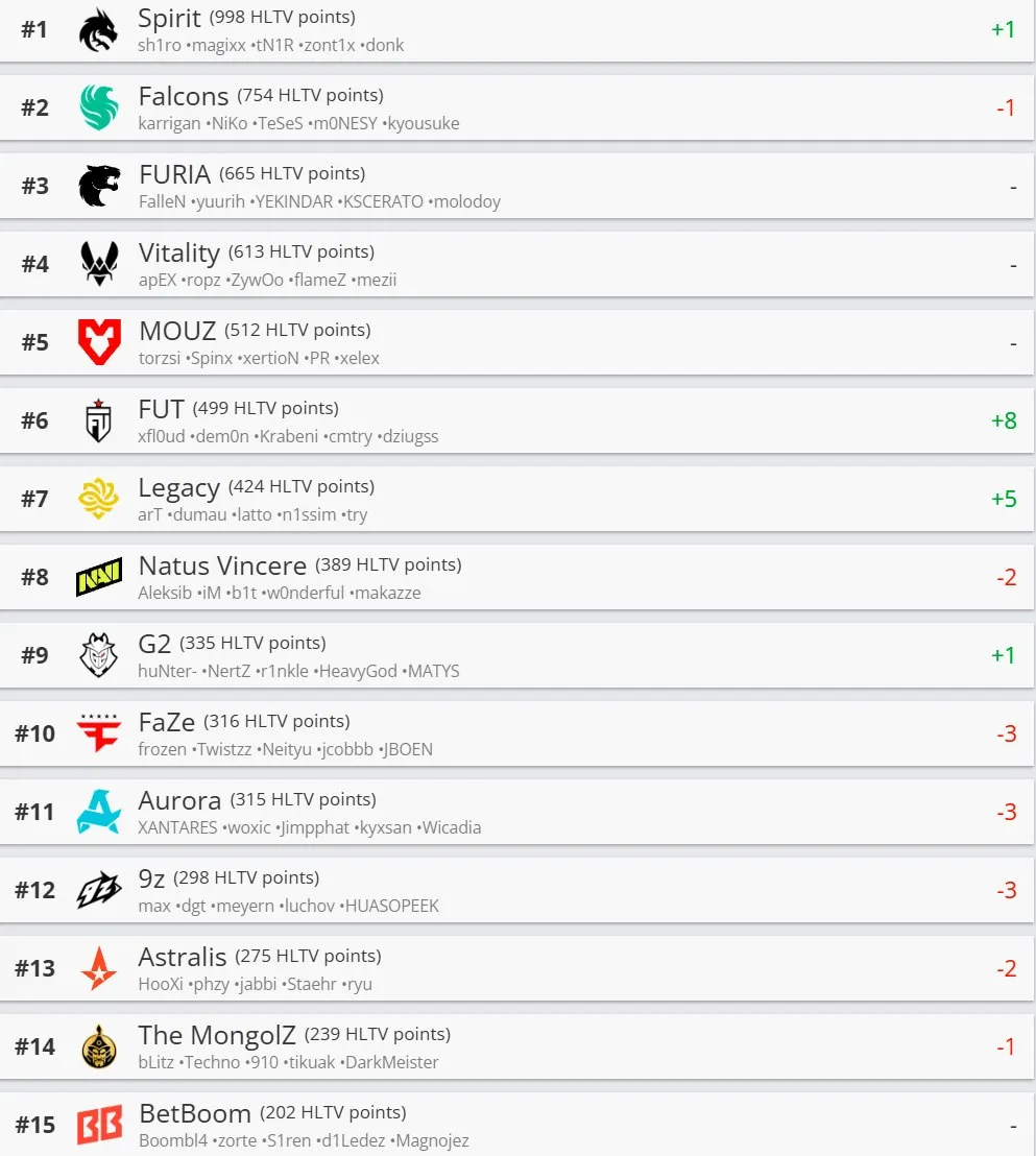 15 лучших команд мира по CS2 в рейтинге HLTV