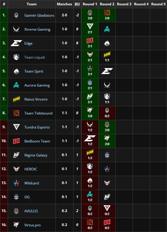 PGL Wallachia Season 5