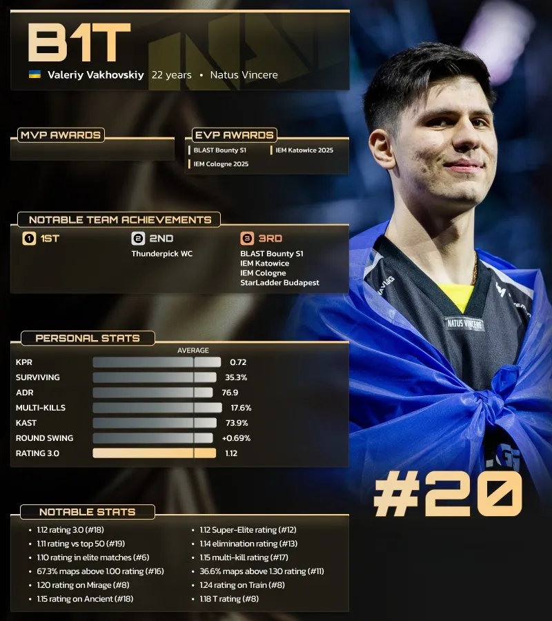 Валерий b1t Ваховский занял 20 место в списке лучших игроков 2025 года по версии HLTV