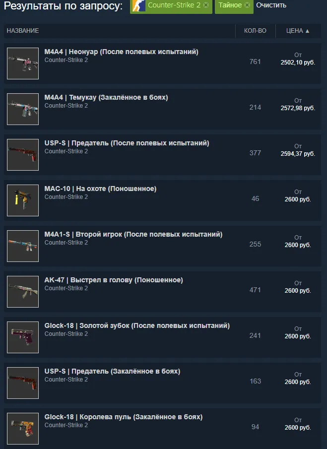 Часть самых дешёвых «Тайных» скинов из CS2 на торговой площадке в Steam