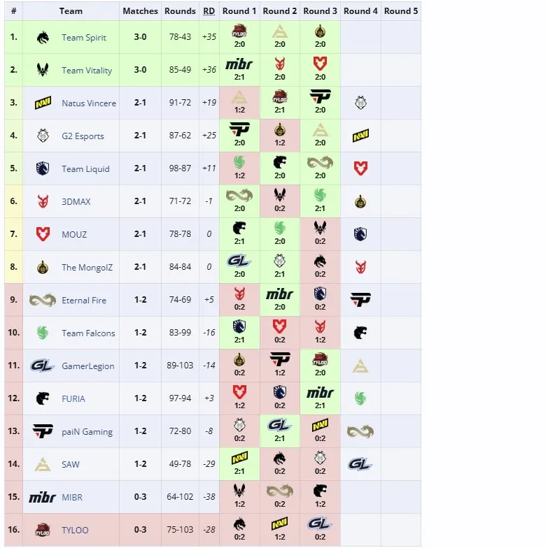 Вторая групповая стадия ESL Pro League Season 21