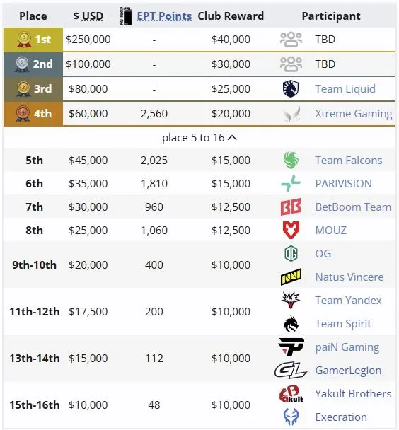 Распределение мест на DreamLeague Season 28
