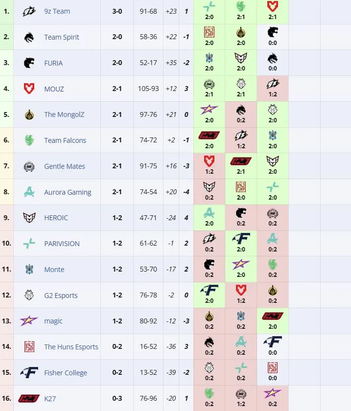 Групповая стадия PGL Astana 2026 (liquipedia)