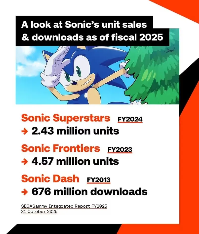 Обзор продаж и скачиваний Sonic за 2025 финансовый год