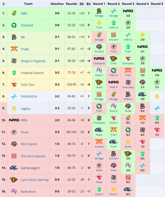 Первая группа StarLadder Budapest Major 2025