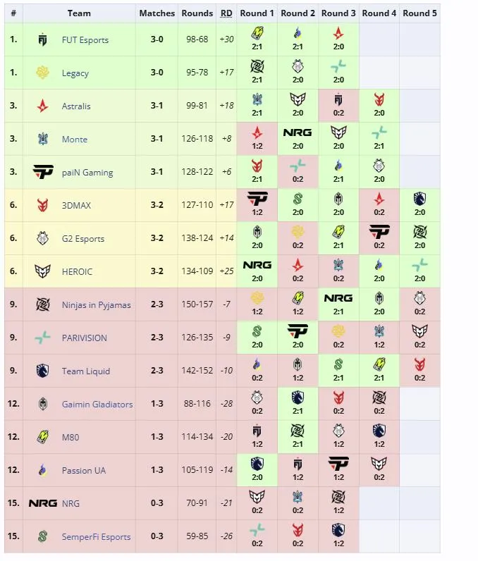 Итоги первой группы ESL Pro League Season 23: Online Stage (liquipedia)