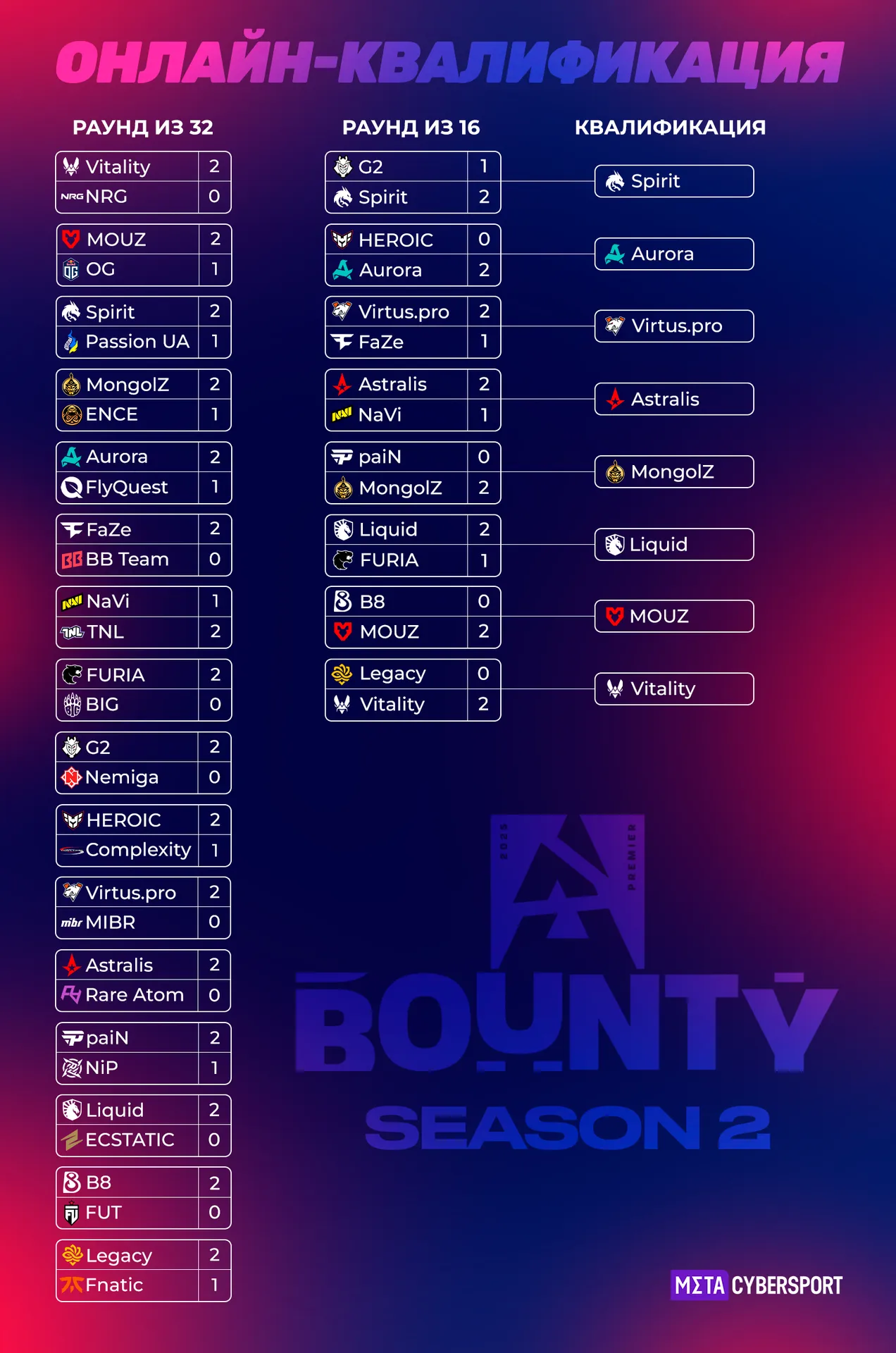 Сетка онлайн-квалификации BLAST Bounty 2025 Season 2
