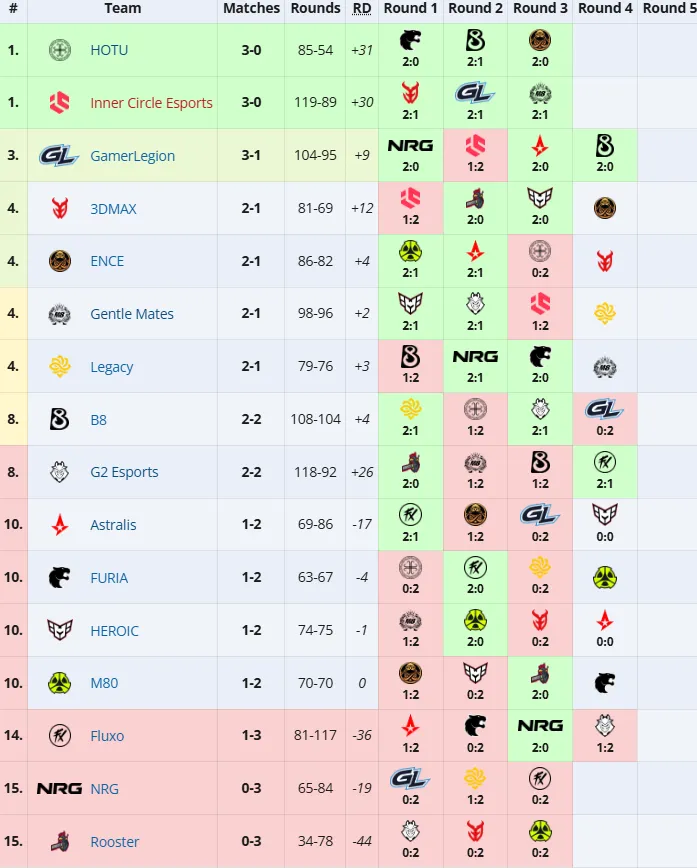 Групповая стадия ESL Pro League Season 22