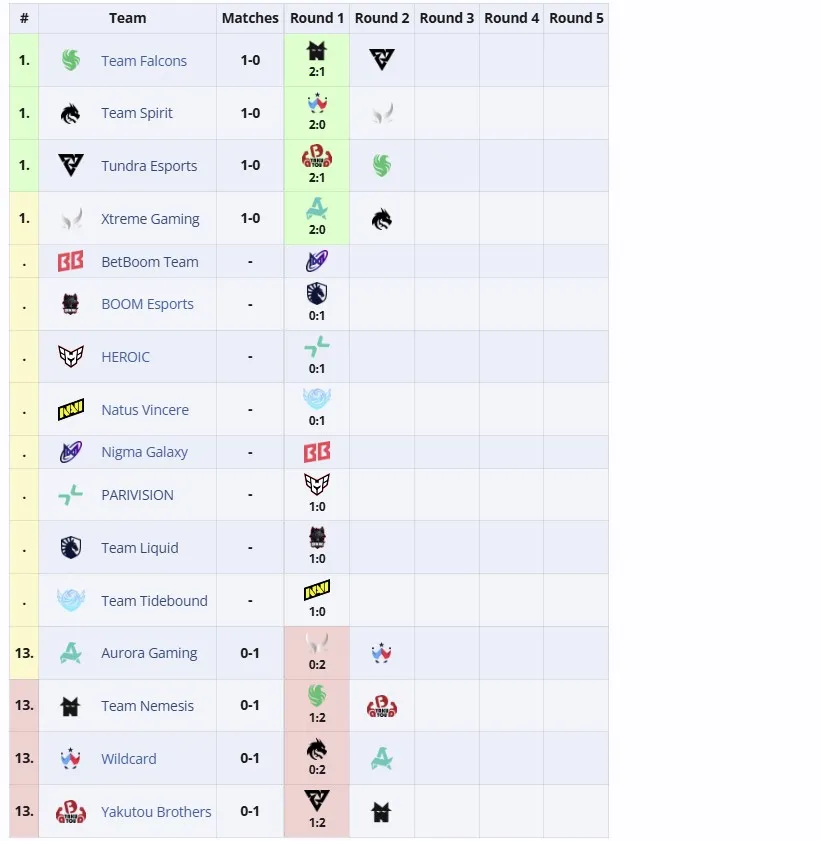 Групповая сетка The International 2025