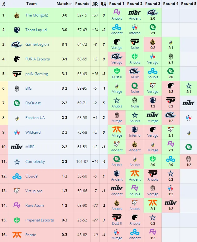 Открывающая стадия Perfect World Shanghai Major 2024