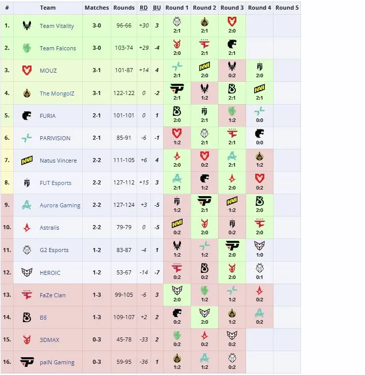 Групповая стадия PGL Cluj-Napoca 2026 (liquipedia)