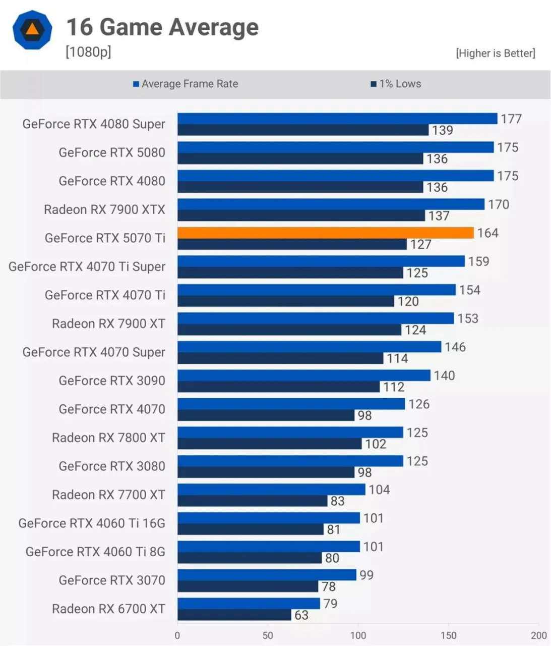Обзоры видеокарты RTX 5070 Ti
