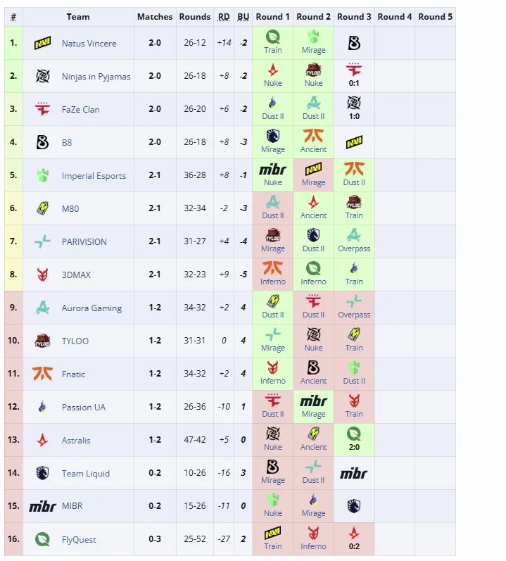 Вторая группа StarLadder Budapest Major 2025